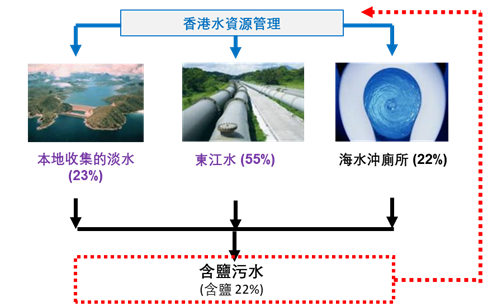 香港水资源管理,本地收集的淡水23巴仙,东江水55巴仙,海水冲厕所22巴仙,含盐污水含盐22巴仙